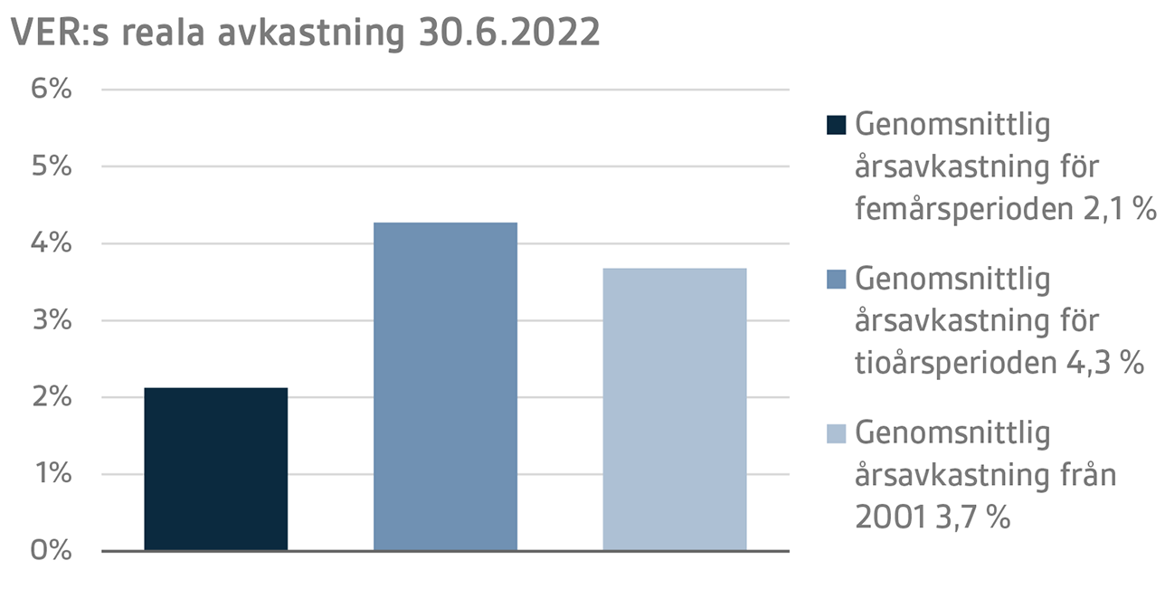 VER:s reala avkastning 30.6.2022